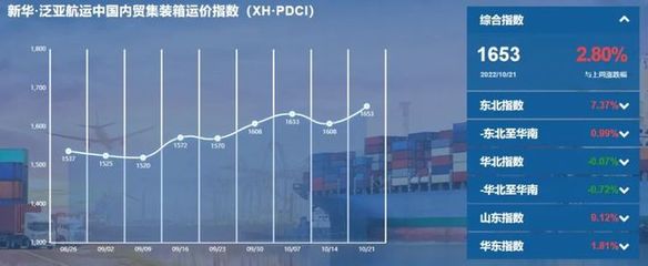 內貿集裝箱運價指數環比上升，旺季特征顯現